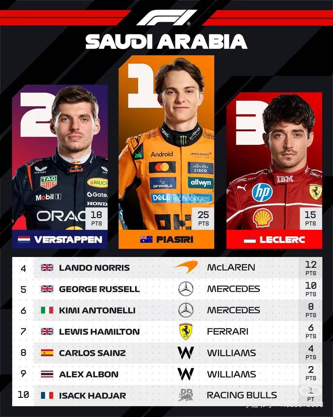 关于迈凯伦完胜法拉利，皮亚斯特里关键制胜的信息